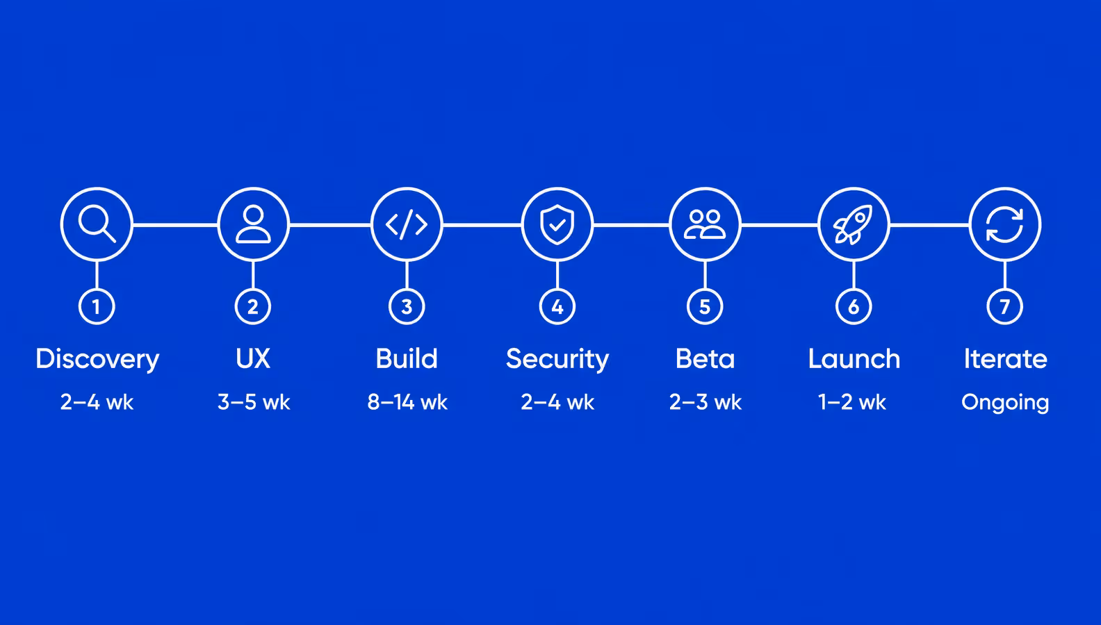 patient portal development process timeline