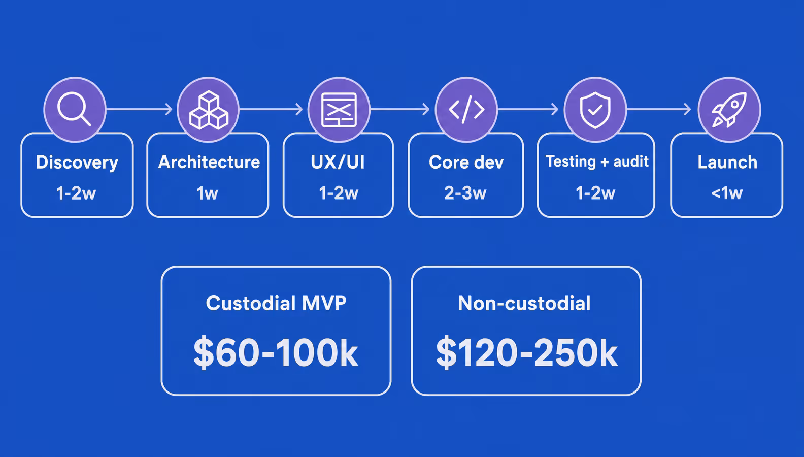 crypto banking app mvp timeline by stage and cost tiers chart