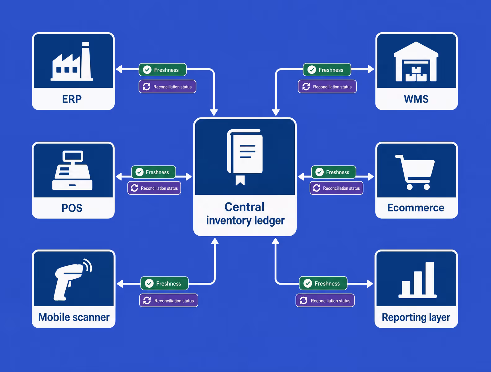 traceable inventory system architecture map