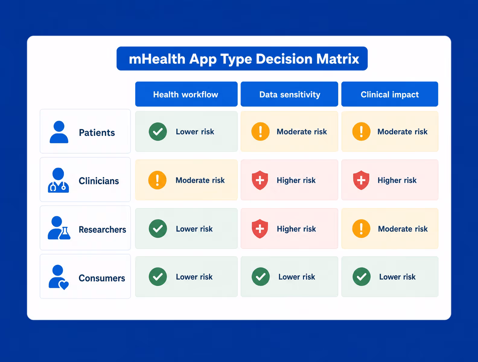 mhealth app type decision matrix by user and clinical impact