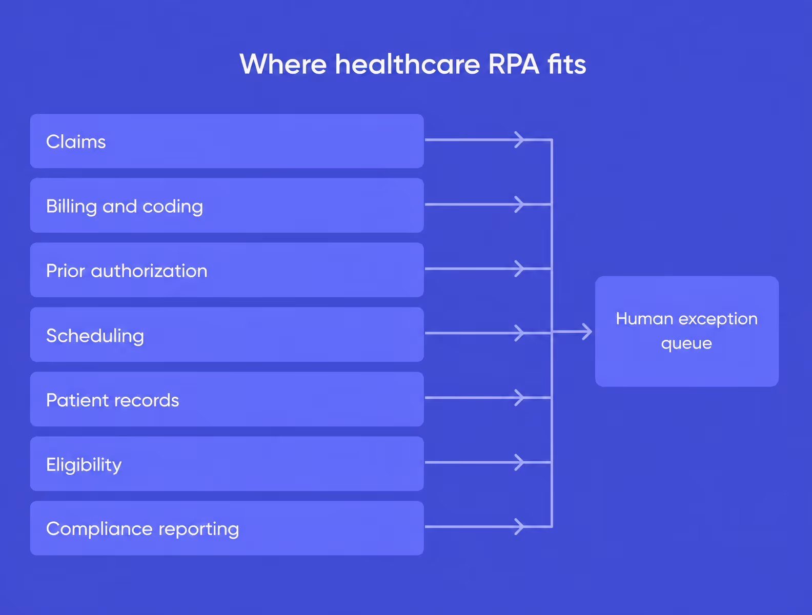 seven rpa use cases in healthcare with human exception handoff