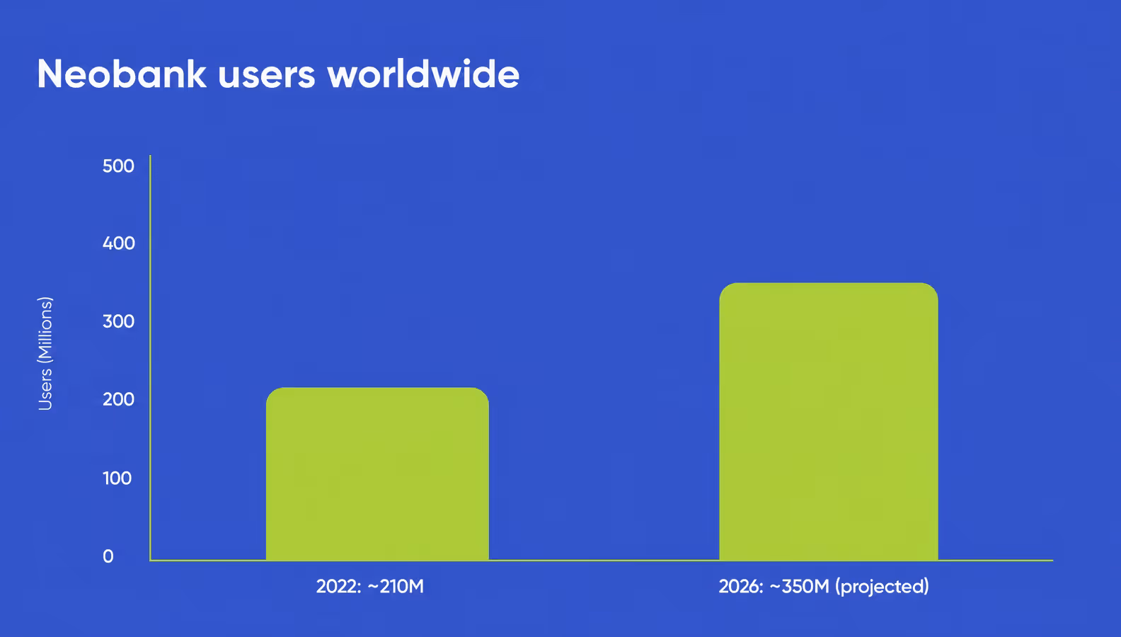 neobank users worldwide growth 2022 to 2026