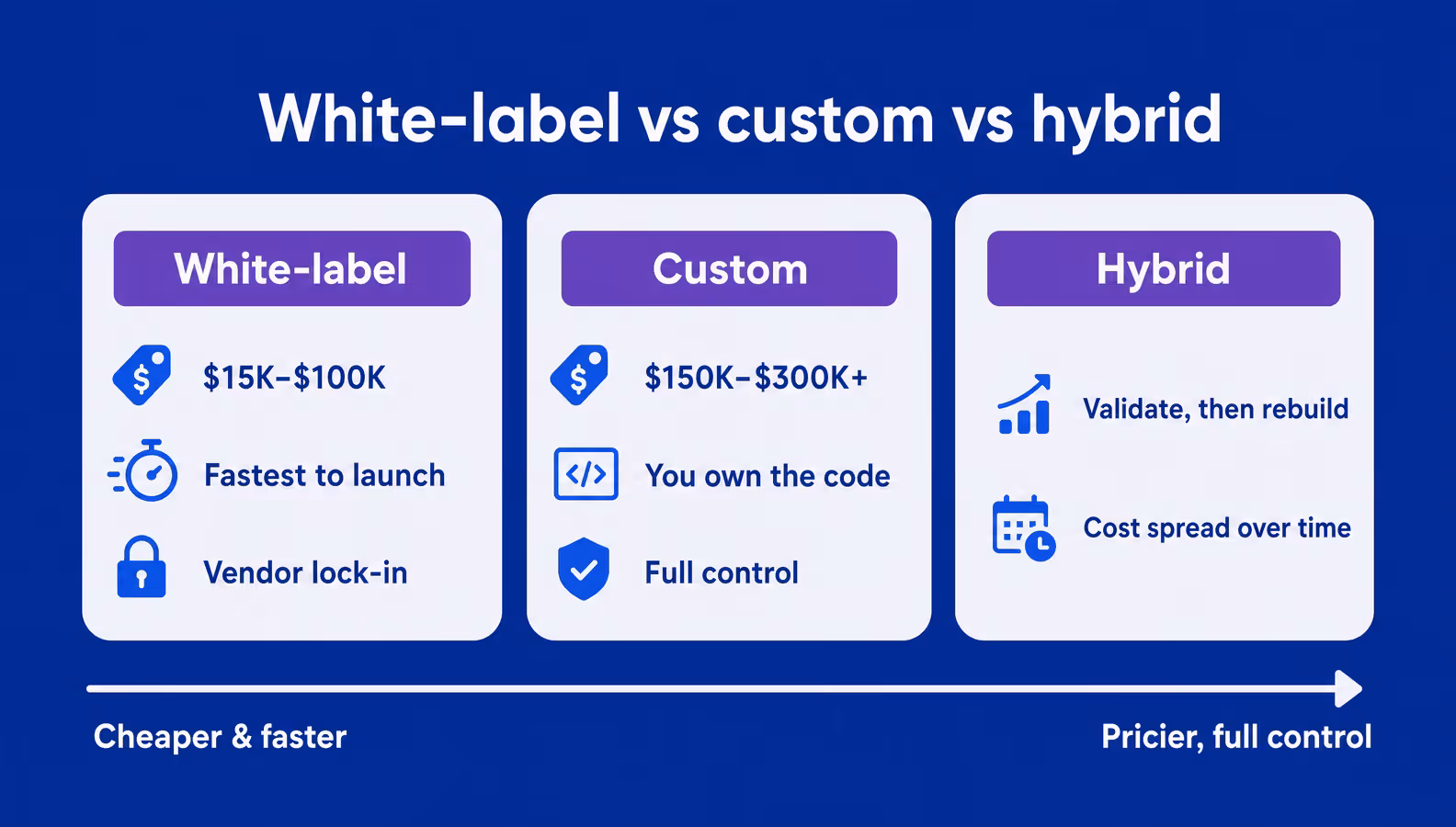 white-label vs custom vs hybrid crypto exchange build paths compared by cost and ownership