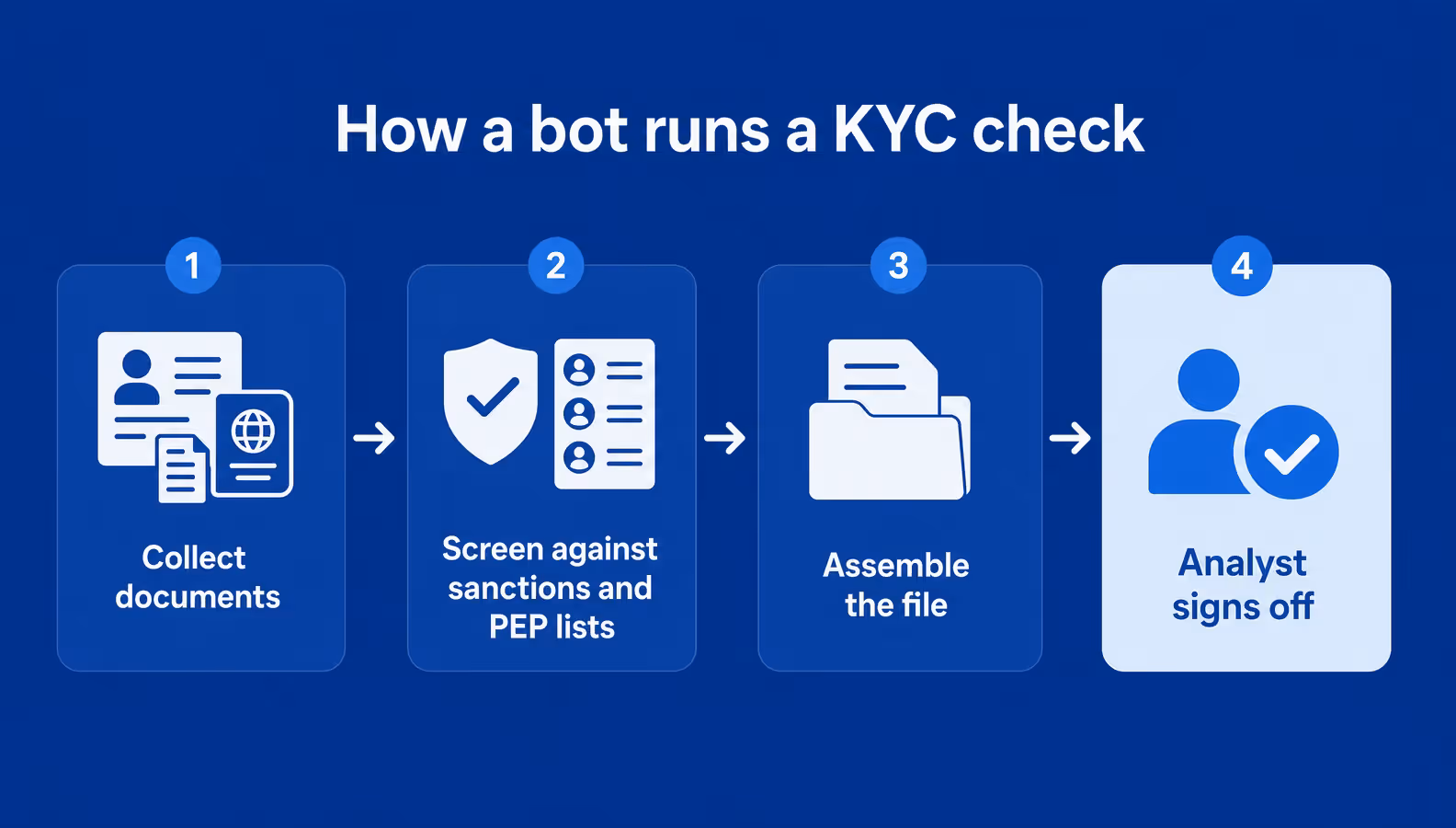 rpa bot kyc verification workflow in a bank