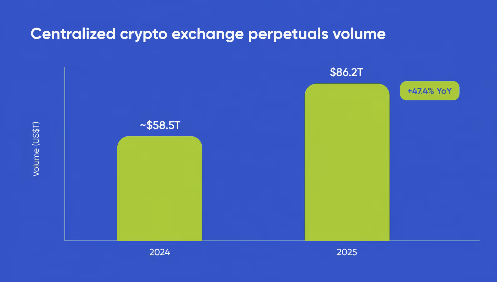 centralized crypto exchange perpetuals volume reaching a record high in 2025