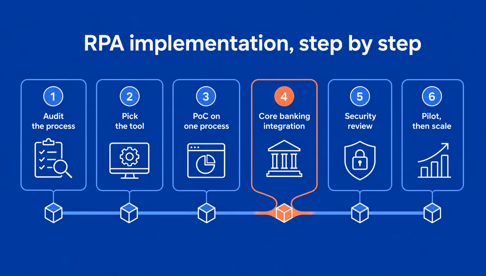 step by step rpa implementation roadmap for banks