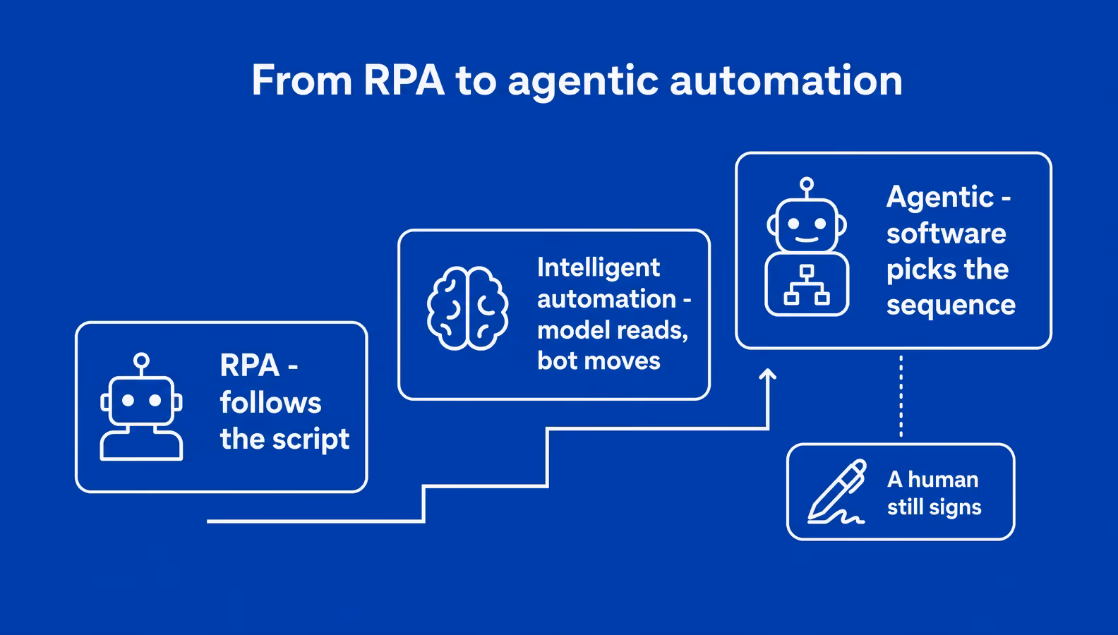 evolution from rpa to intelligent and agentic automation in banking