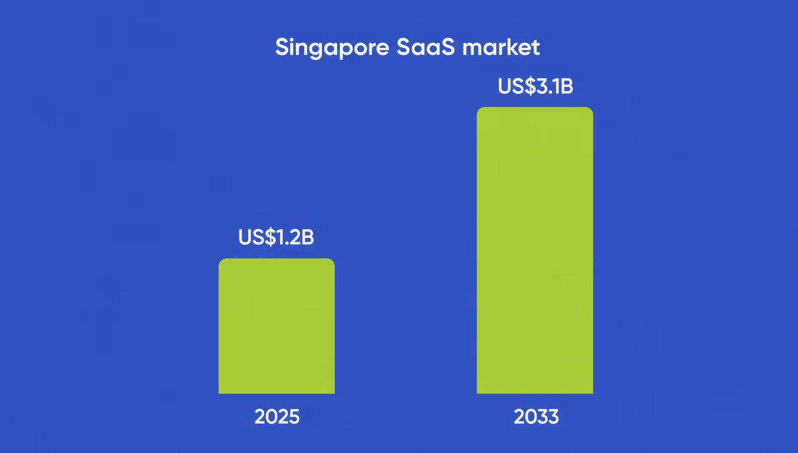 singapore saas market growth from 2025 to 2033 bar chart