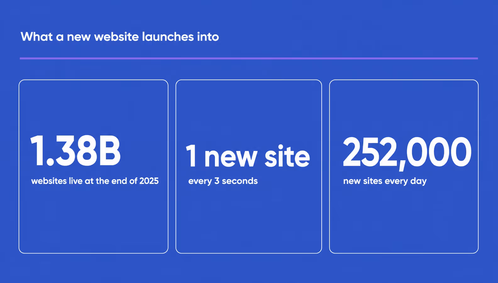 number of websites worldwide and daily launch rate