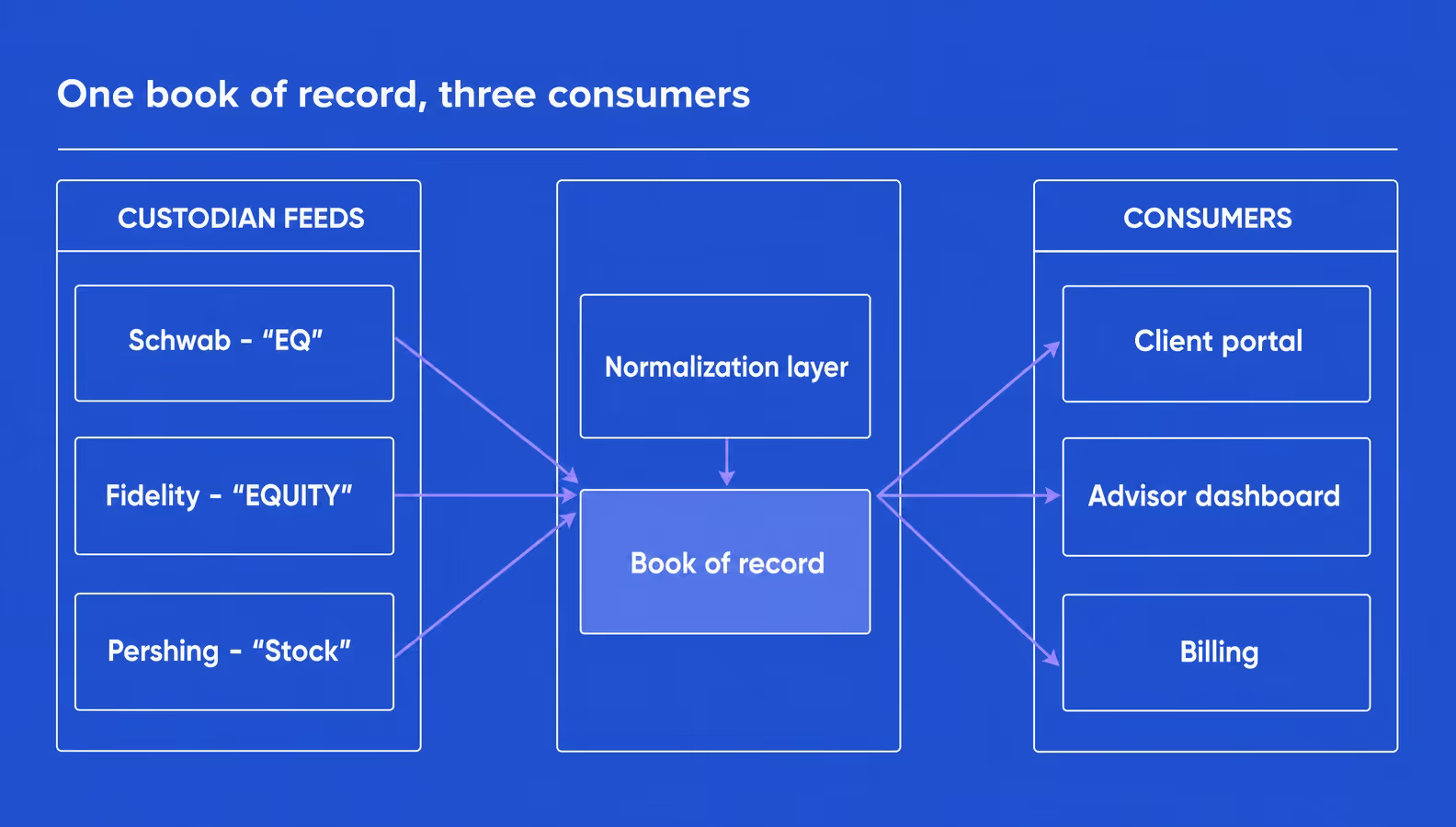 wealth management software data flow from custodian feeds through normalization to client portal
