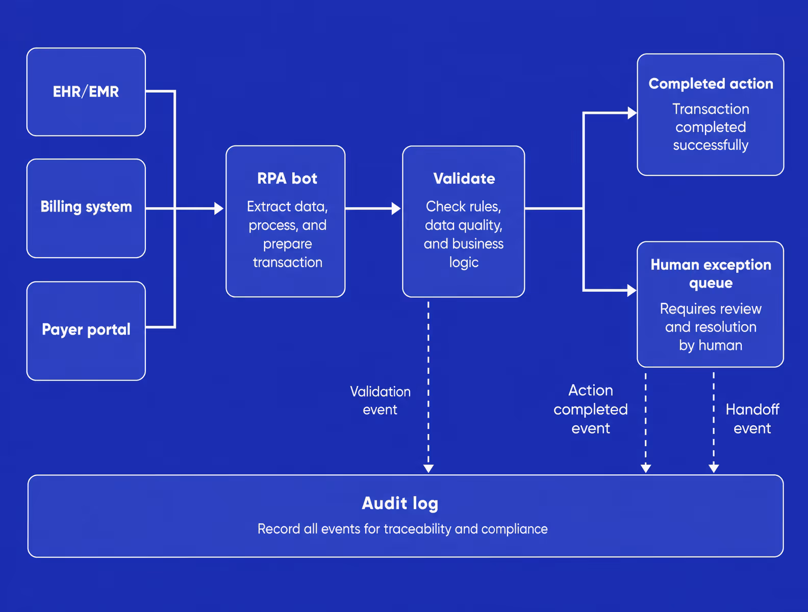 rpa bot connecting ehr billing and payer systems with human exception queue