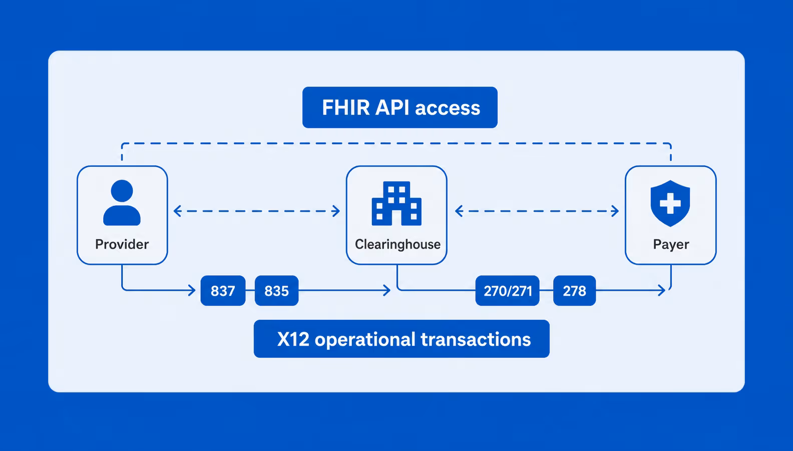 x12 and fhir data exchange between provider clearinghouse and payer