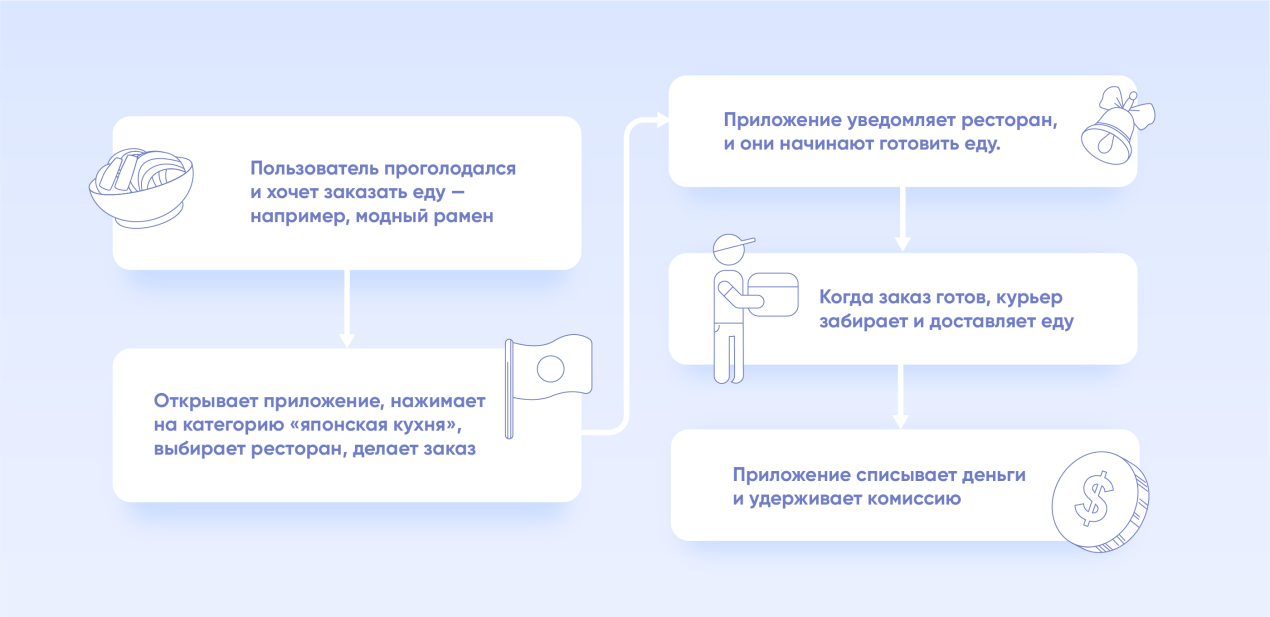 Доставка Еды Из Магазина Приложение Доставка Еды Из Магазина Приложение