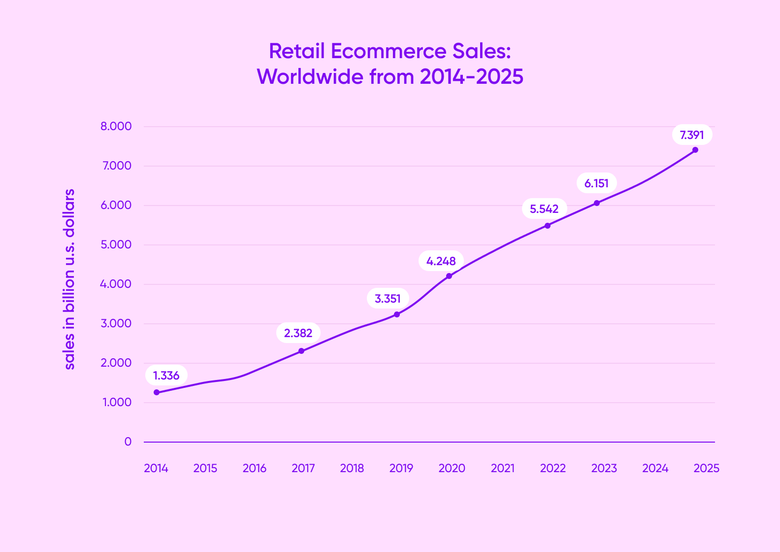 ecommerce sales growth