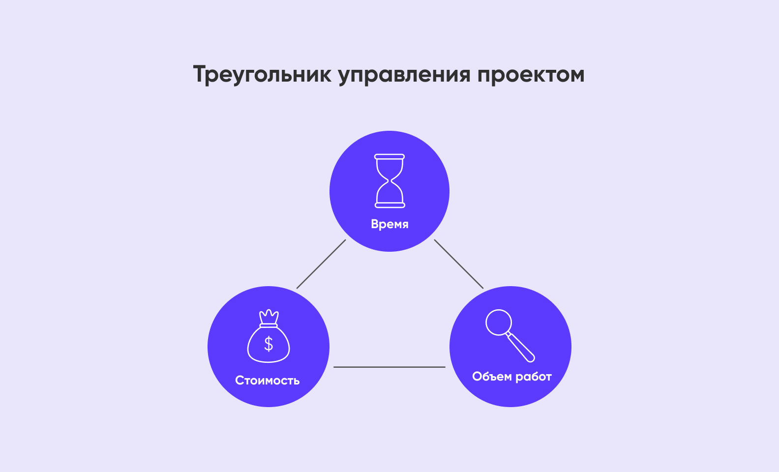 Качество управление проектом это