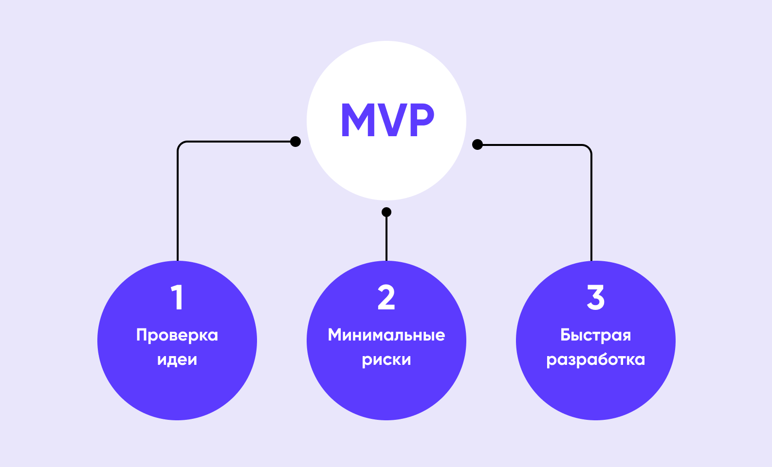 шаги к разработке MVP 