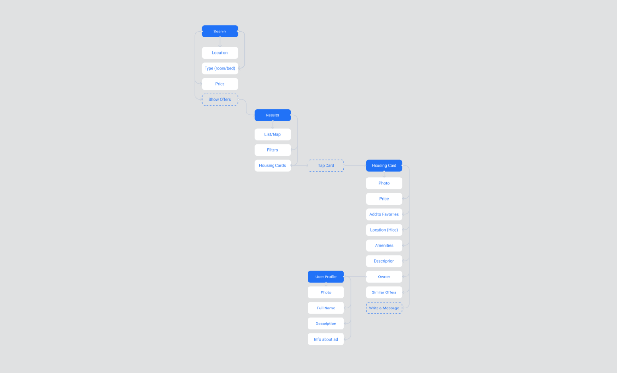 Steps of the design process: mind map