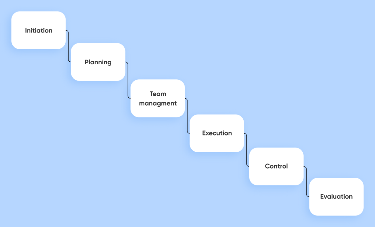 main stages of the project management process