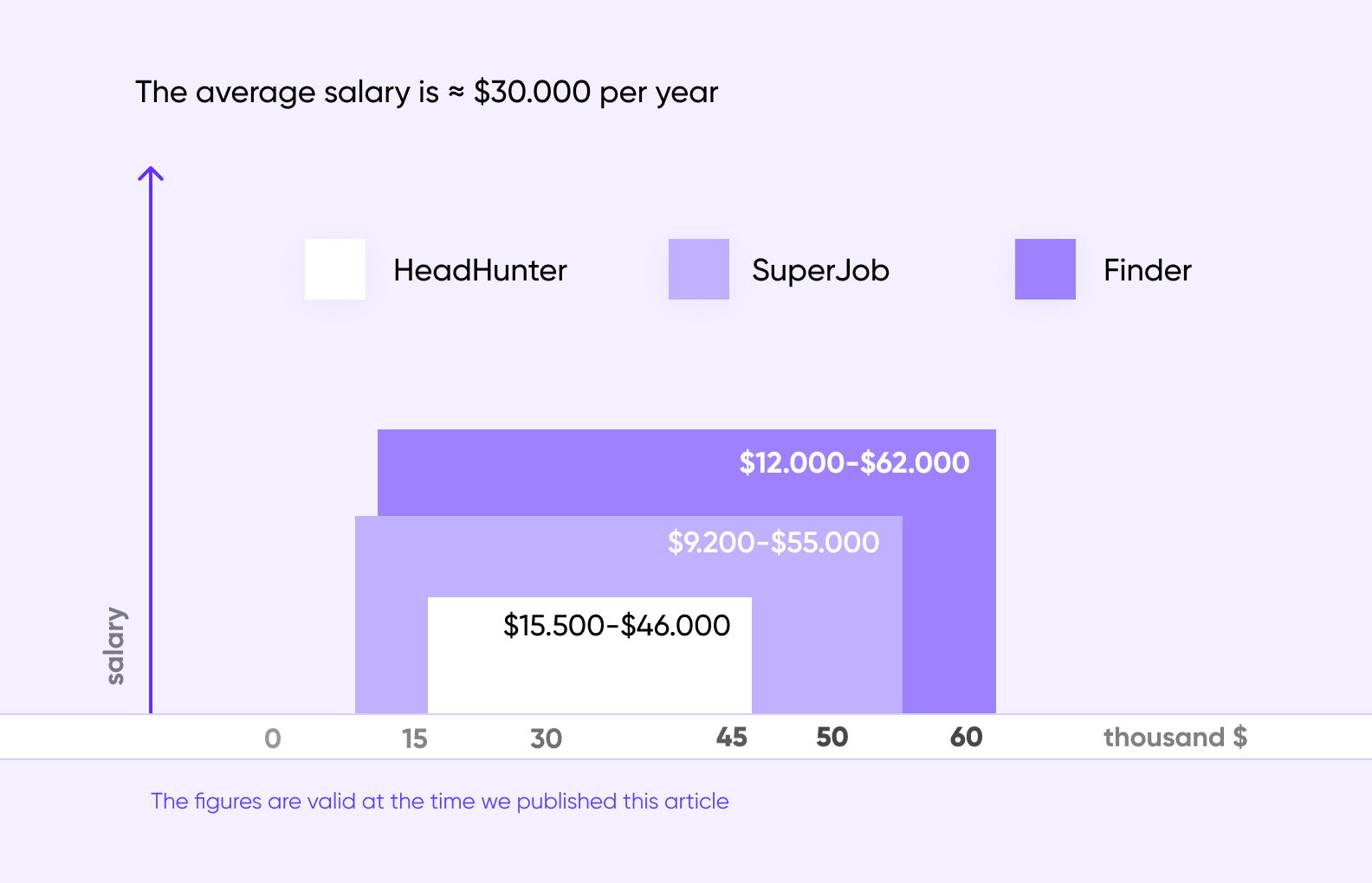 react-native-developer-salary-worldwide-purrweb