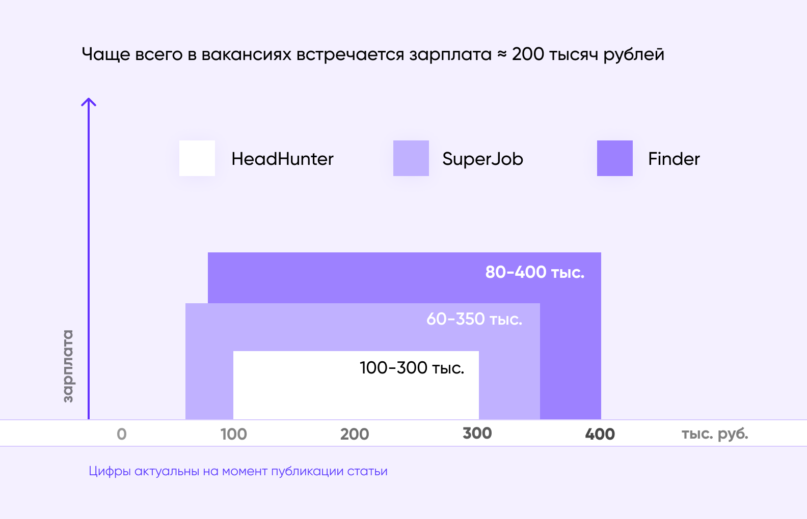 Средняя зарплата java разработчика. Веб разработчик сколько зарабатывает. зп веб разработчиков. зарплата фронтенд разработчика. зп java разработчика.