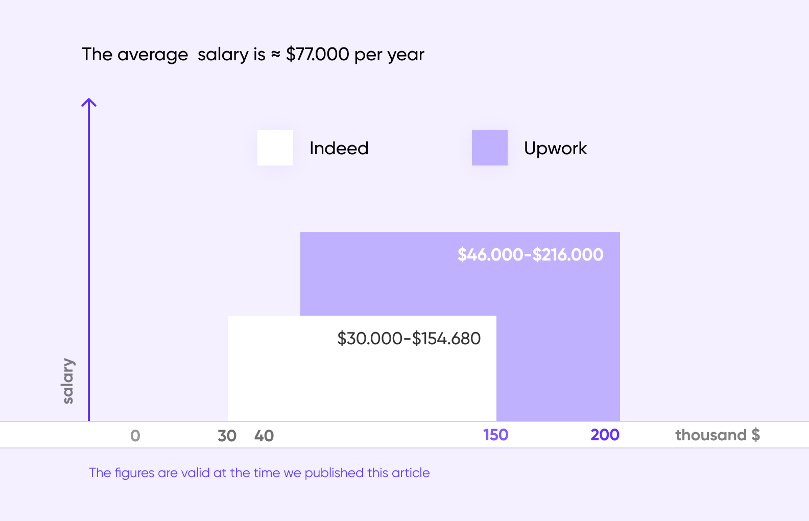 react-native-developer-salary-worldwide-purrweb