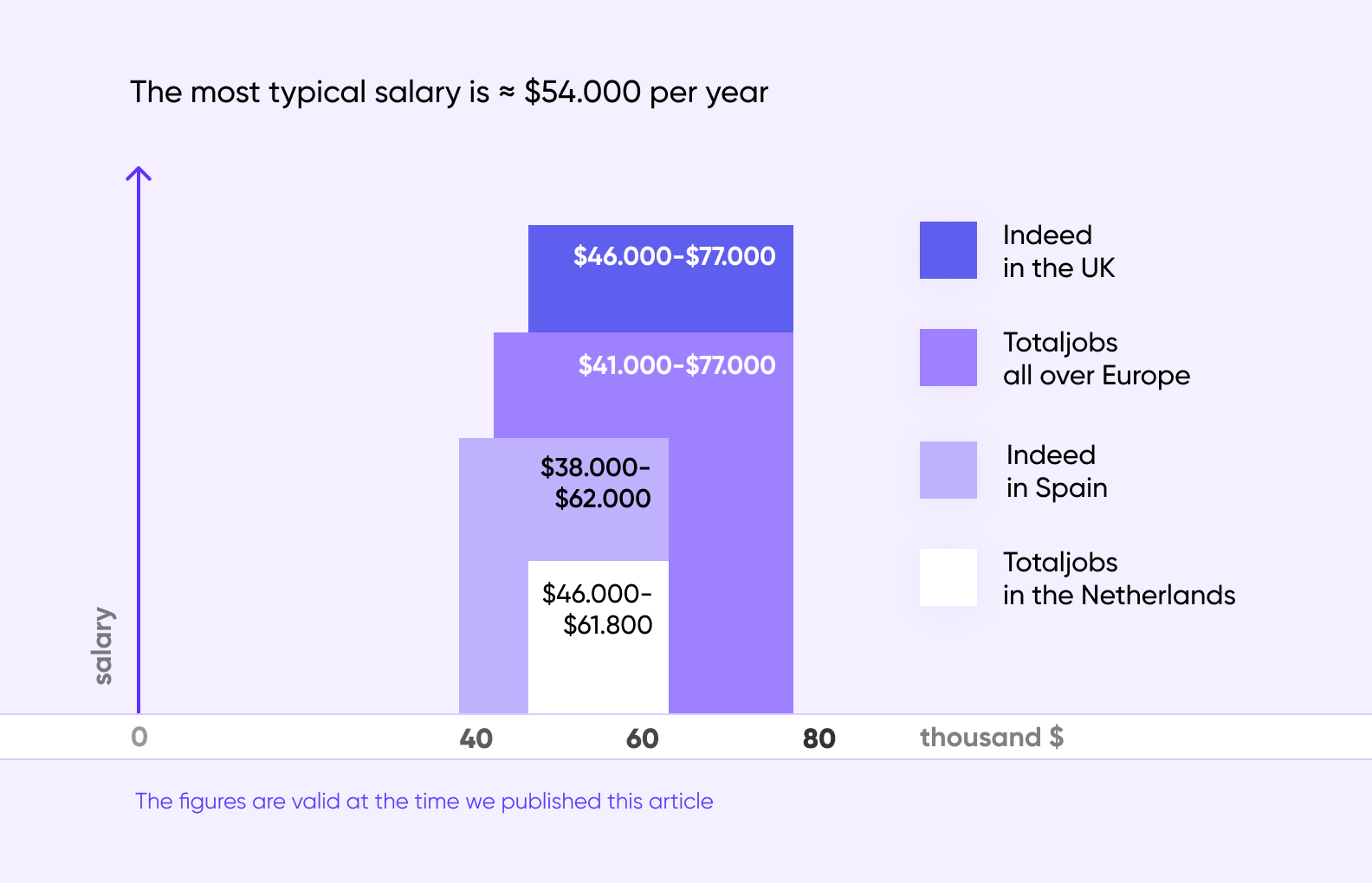 react-native-developer-salary-worldwide-purrweb