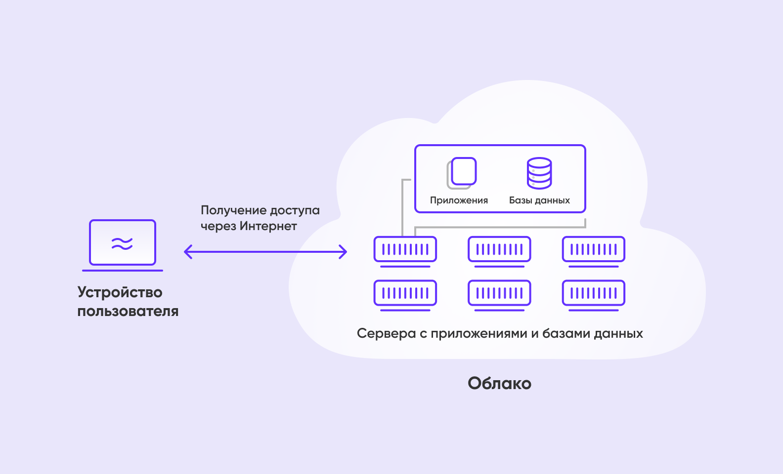 Разработка облачного сервиса