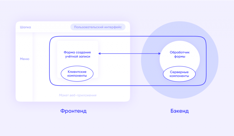Веб-Сервис: Что Это Такое, Как Работают Веб-Сервисы - Purrweb