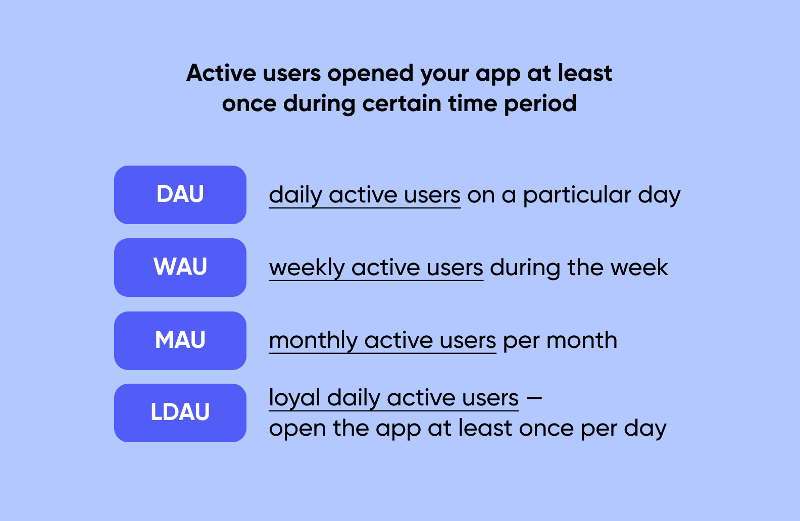 User activity metrics.DAU, WAU, MAU, and LDAU.