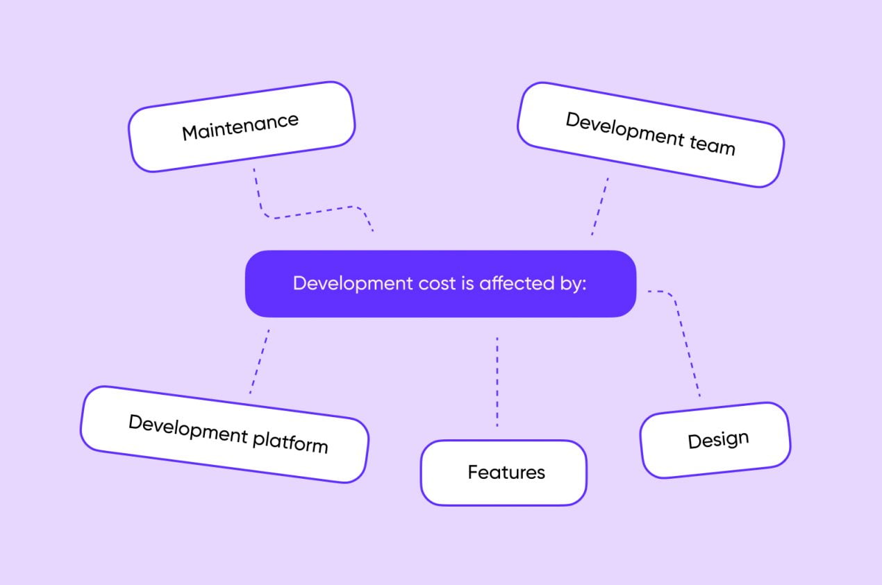 Development cost breakdown.