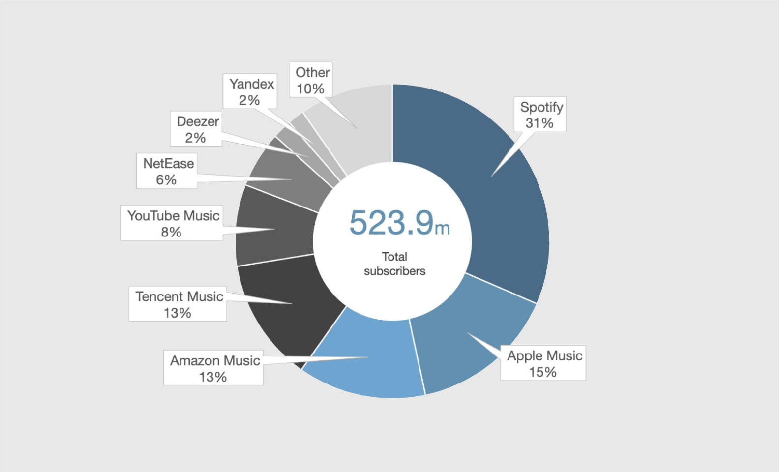 Music subscriber market shares Q2 2021