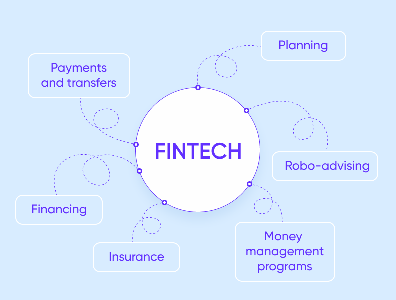 What includes FinTech