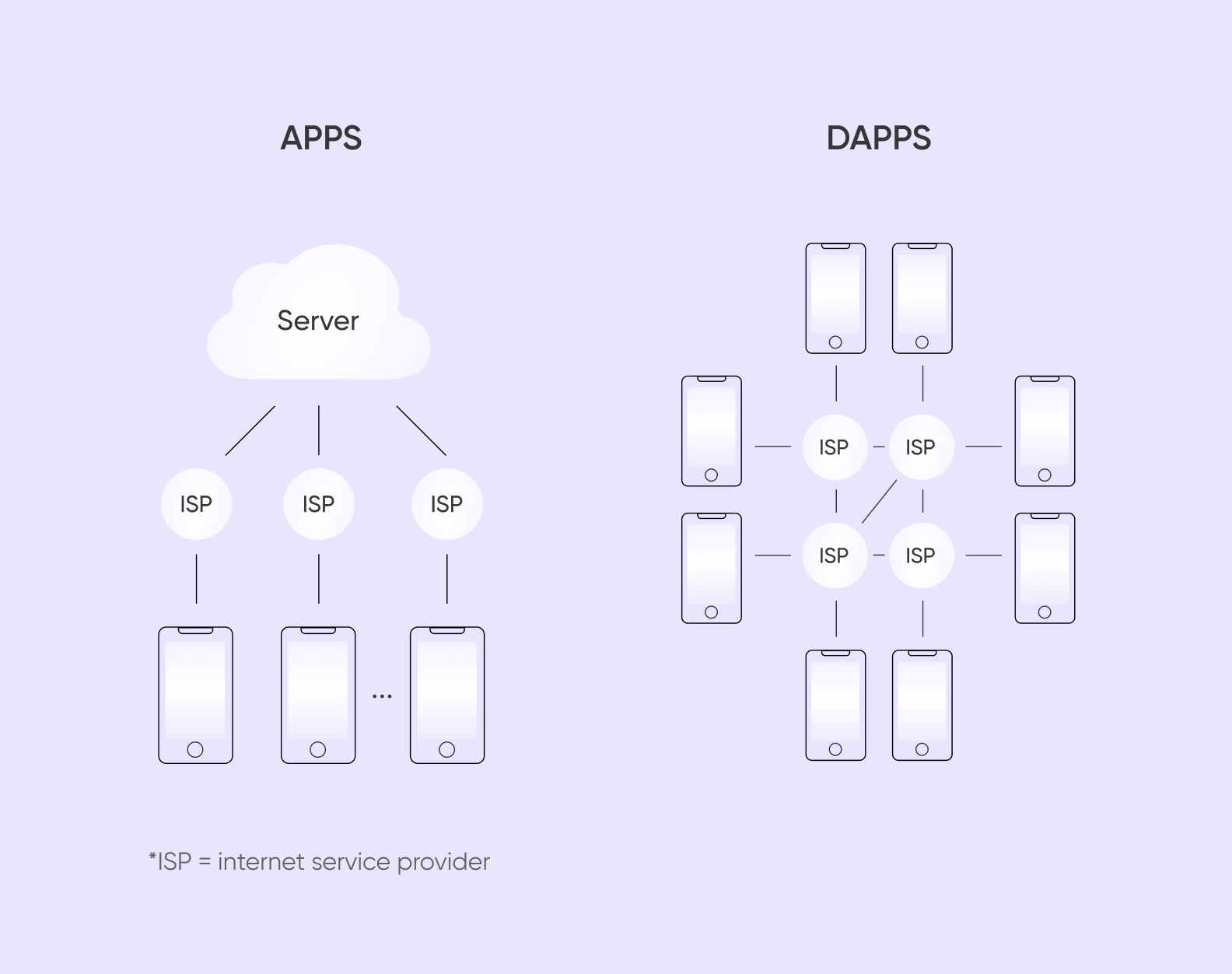 Traditional Apps VS decentralized apps