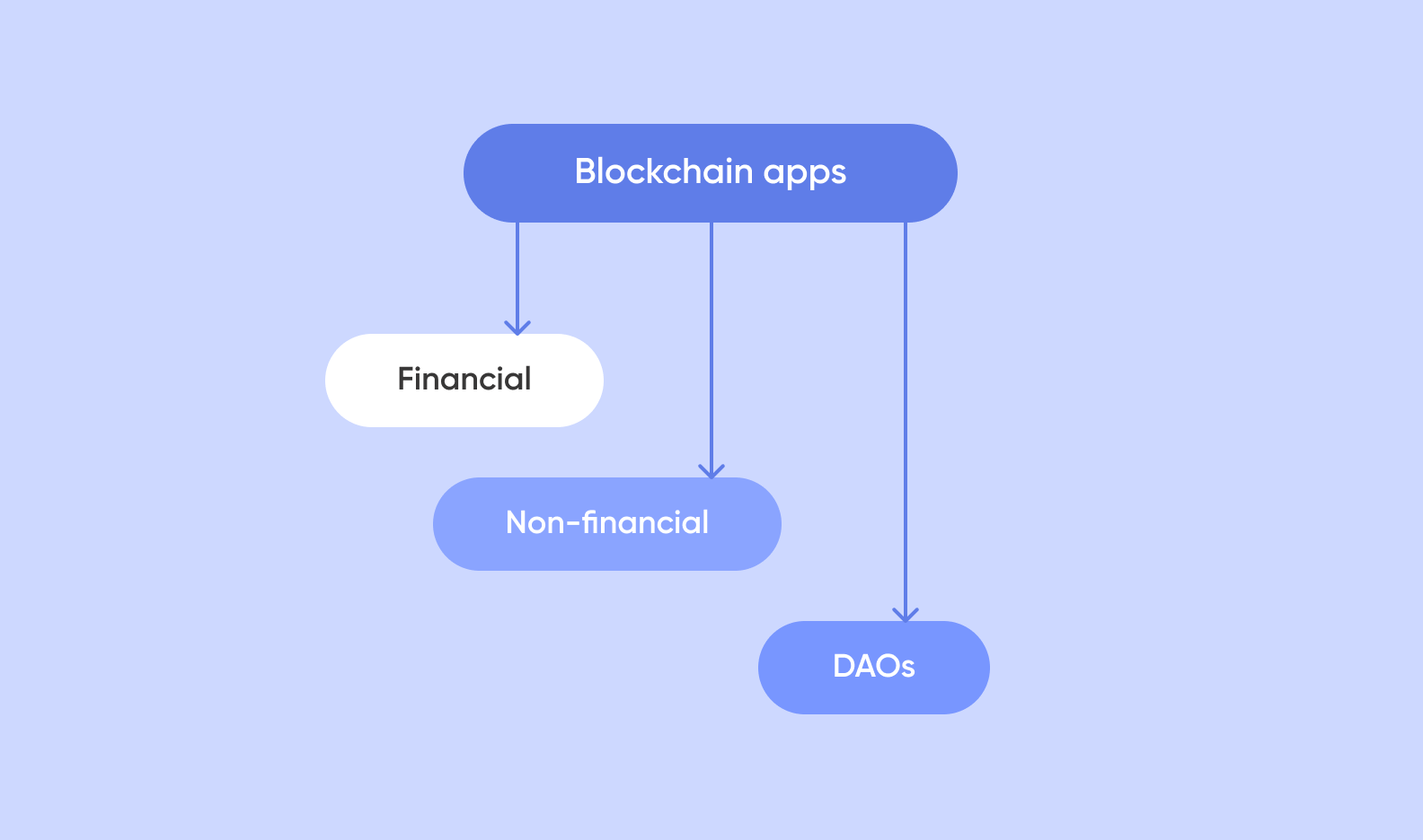 Diagram of types of blockchain apps 