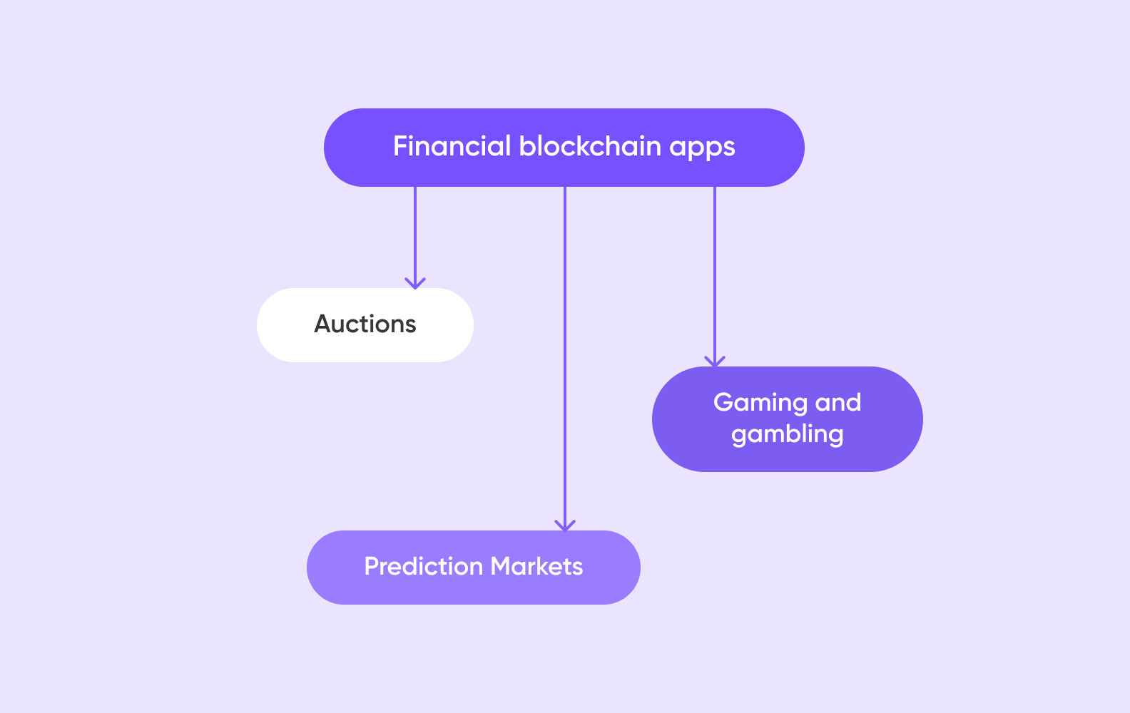 Diagram of financial blockchain apps 