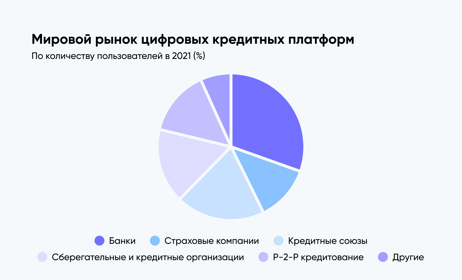 График рынка кредитных приложений