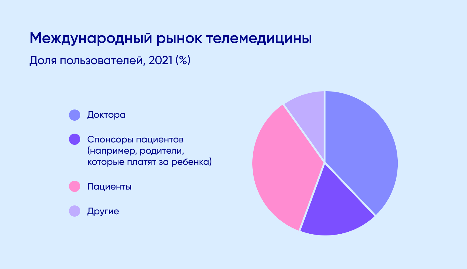 Международный рынок телемедицины