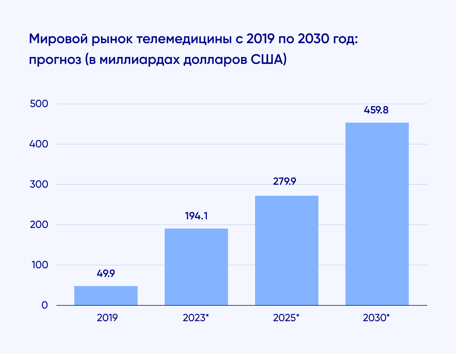 Мировой рынок телемедицины с 2019 по 2030 год: прогноз