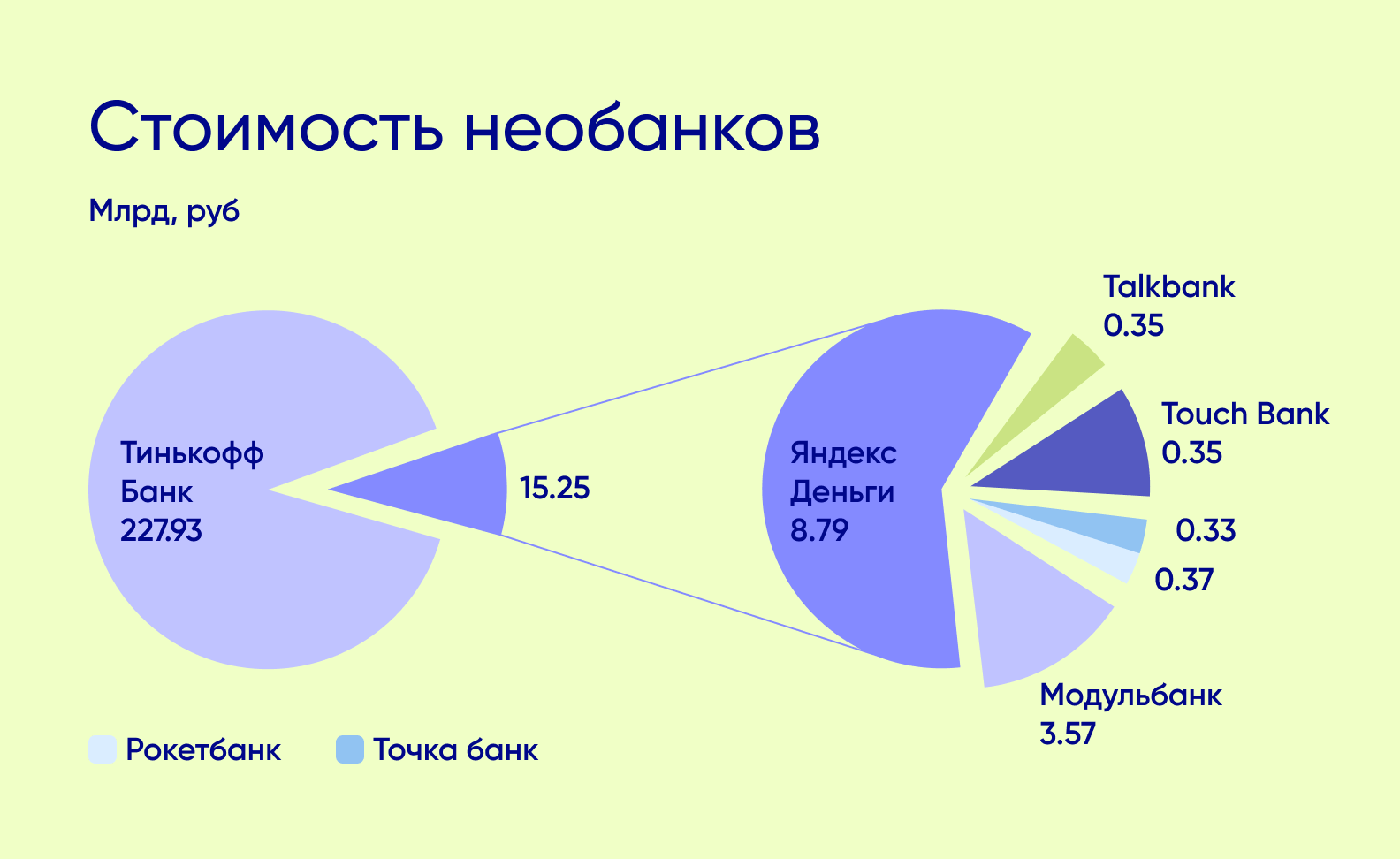 Стоимость крупнейших необанков в России
