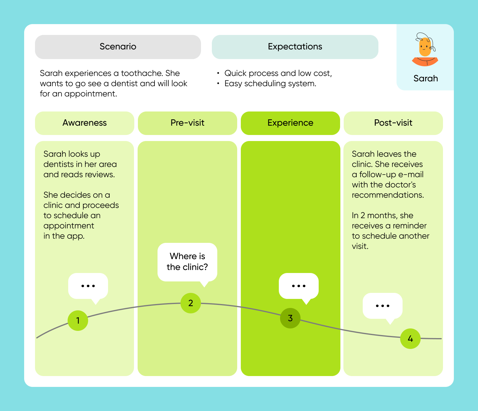 patient journey mapping template free