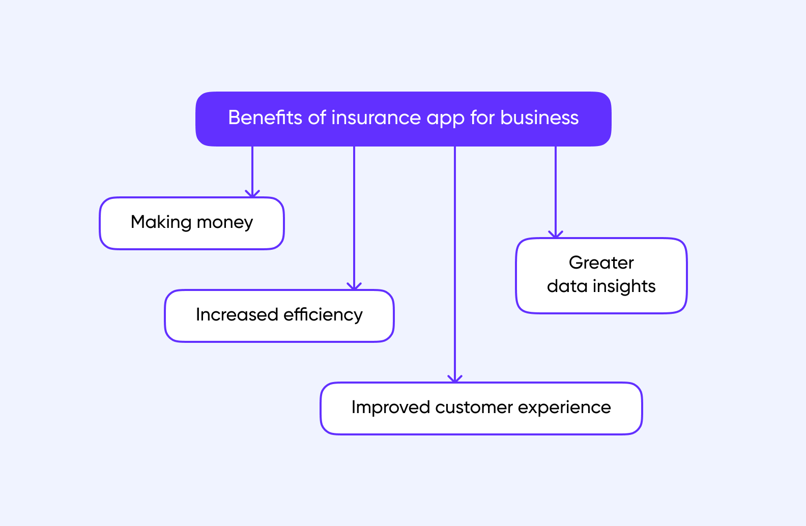 insurance app benefits 