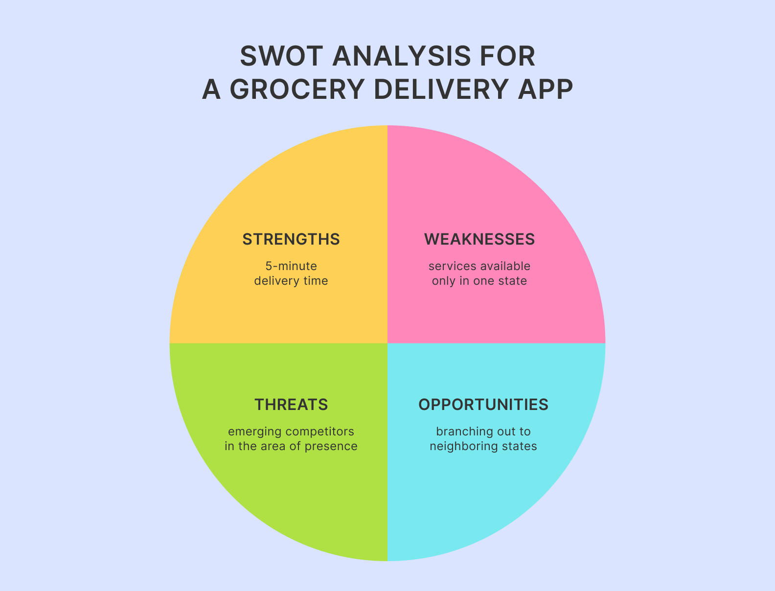 SWOT analysis in a business plan