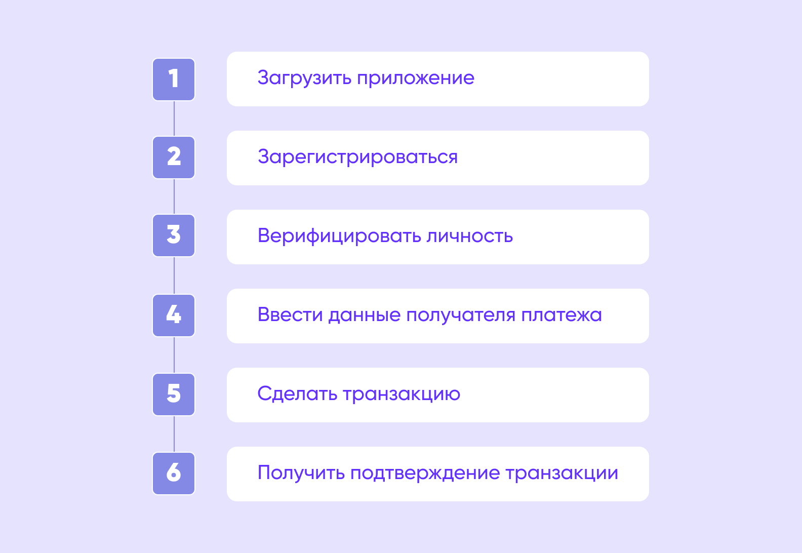Процесс работы приложения для перевода денег