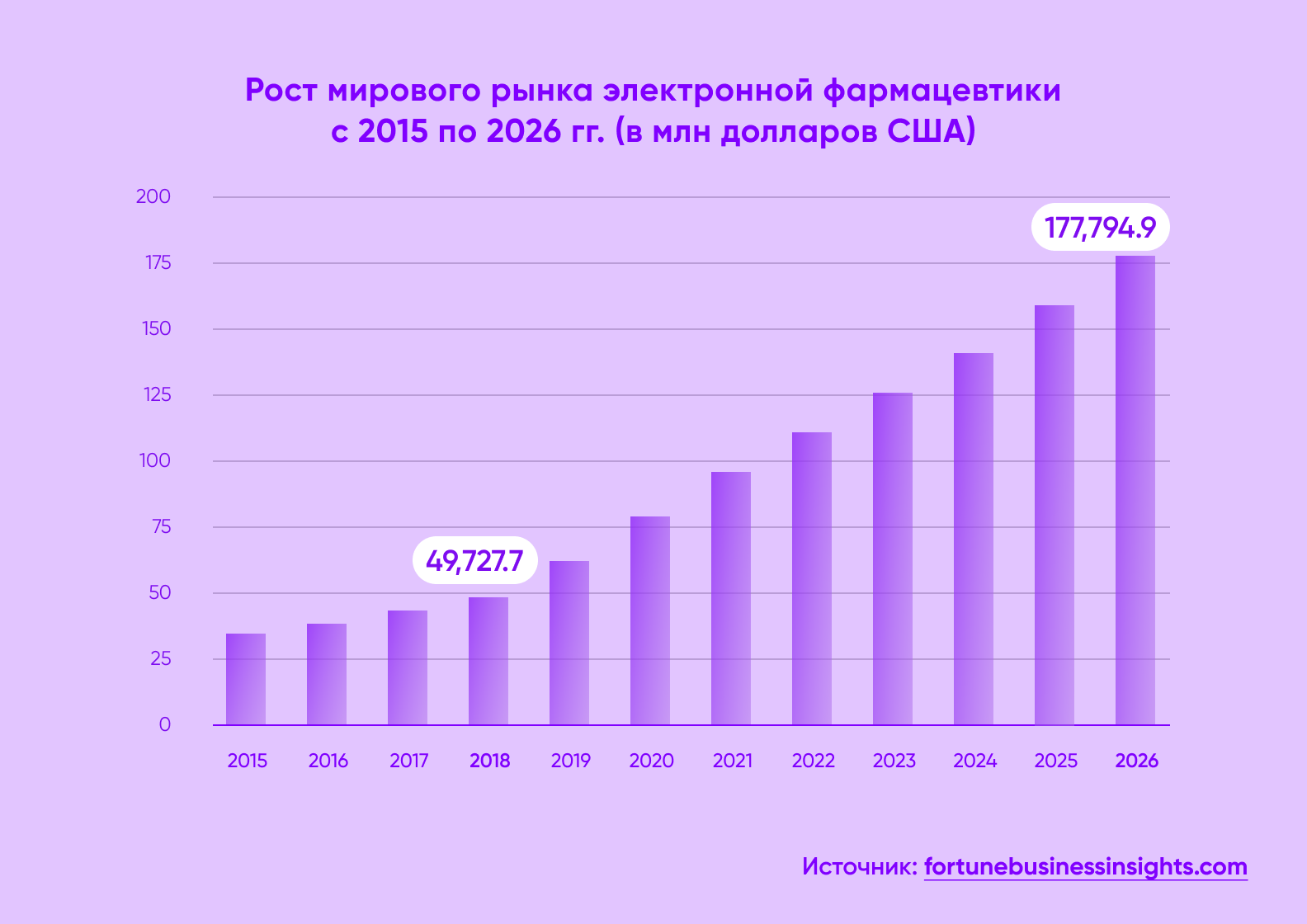 Рост мирового рынка электронной фармацевтики, 2015-2026