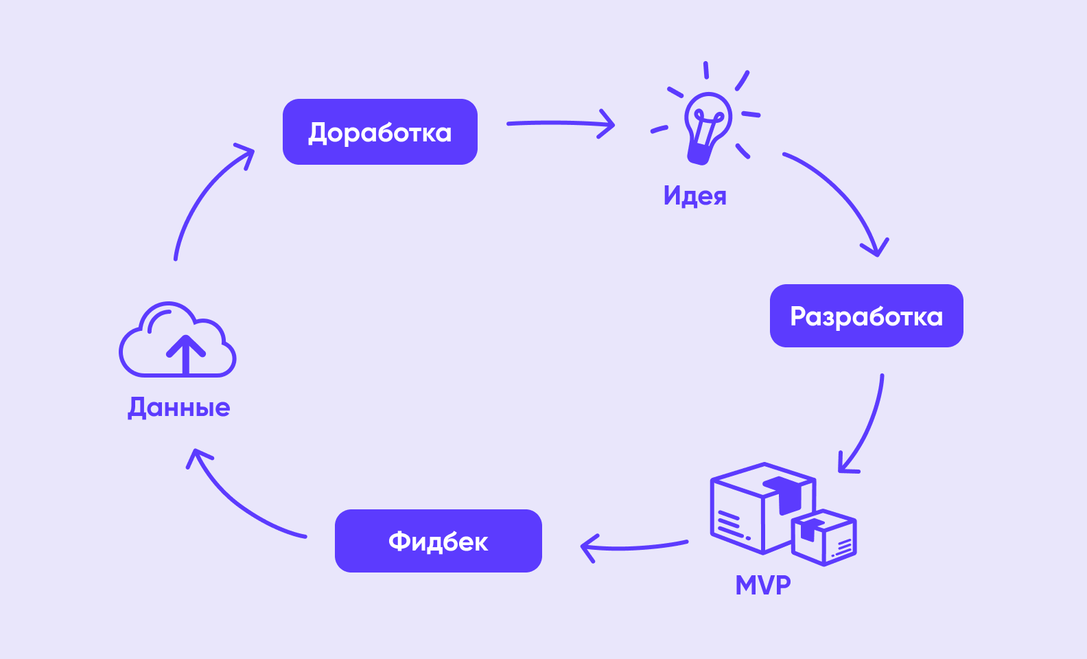 Проект разработки приложения. Этапы разработки приложения. Последовательность этапов написания программы. Этапы решения задач для создания программ. Стадии и этапы разработки мобильного приложения.