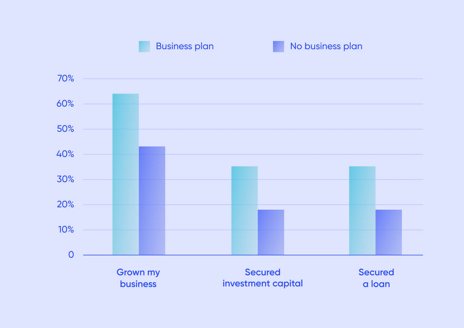 Statistic showing the benefits of a business plan