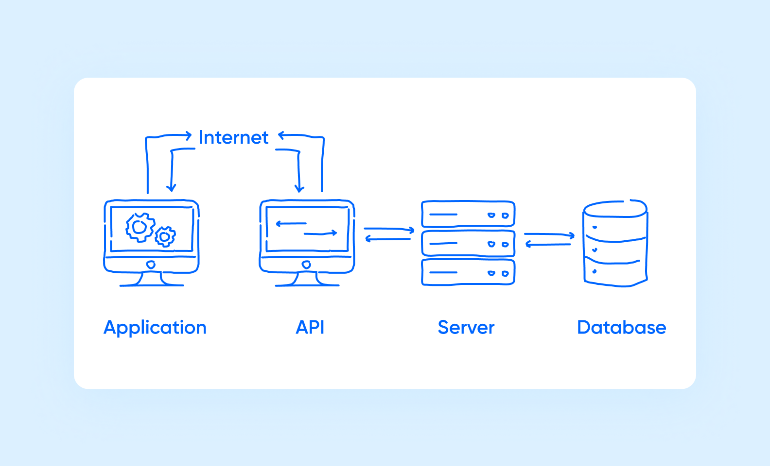 A scheme showing the basics of APIs