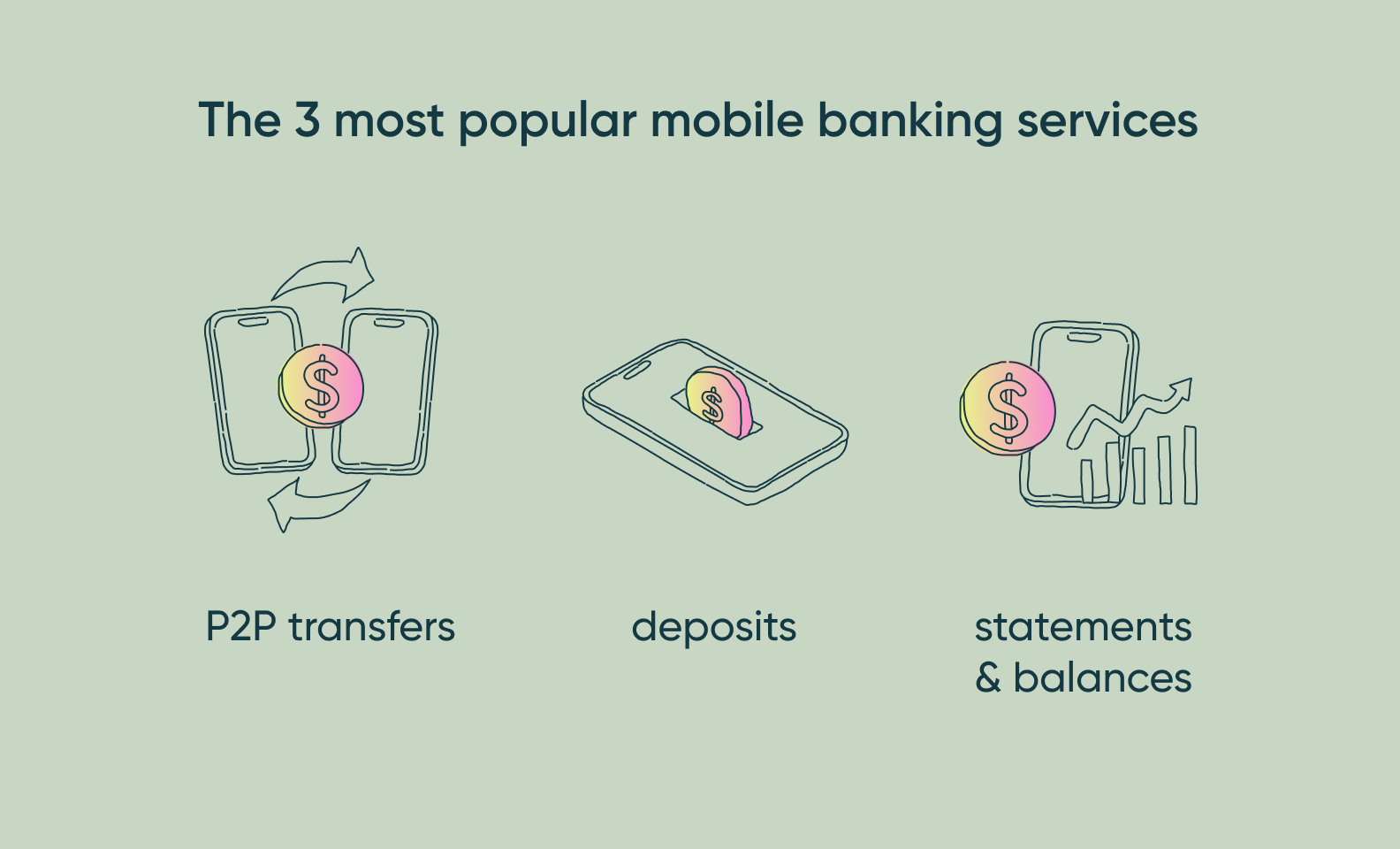 A scheme demonstrating the 3 most popular features in mobile banking: P2P transfers, deposits, statements & balances