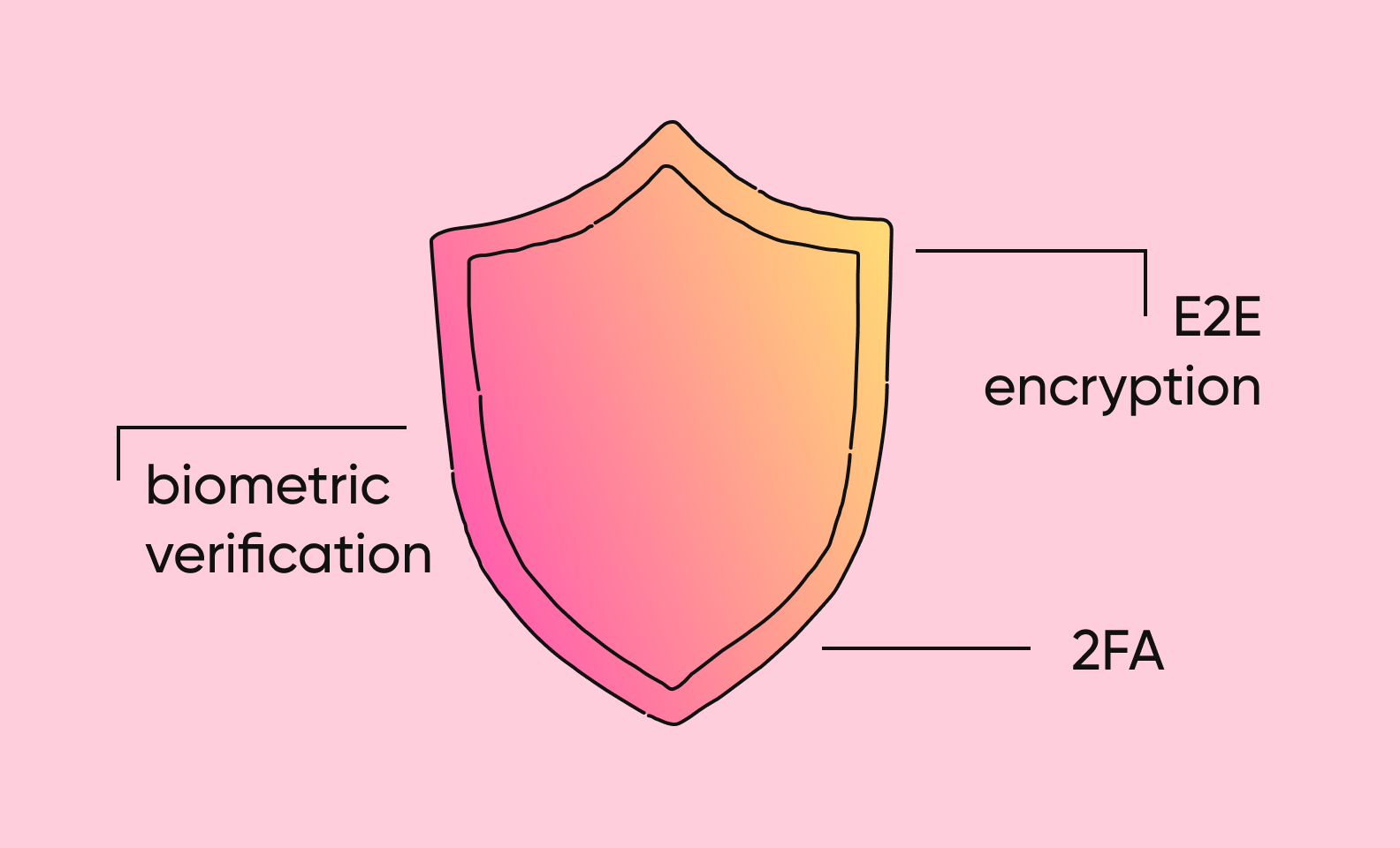 A picture showing the three crucial components of mobile security: E2E encryption, 2FA, and biometric verification