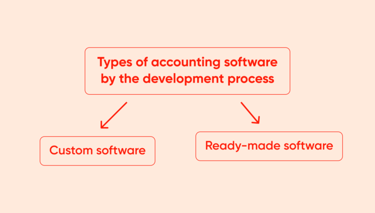 Accounting Software Development [Guide]: How to Create an MVP for ... image.